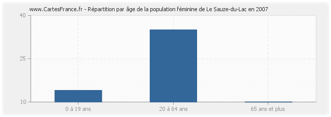 Répartition par âge de la population féminine de Le Sauze-du-Lac en 2007